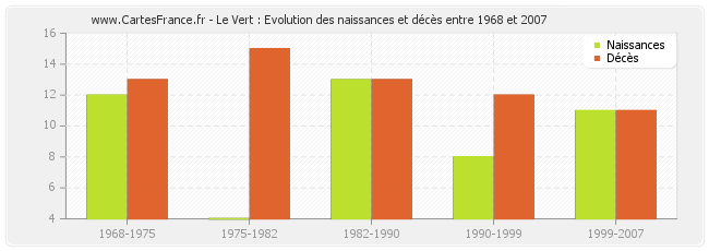 Le Vert : Evolution des naissances et décès entre 1968 et 2007